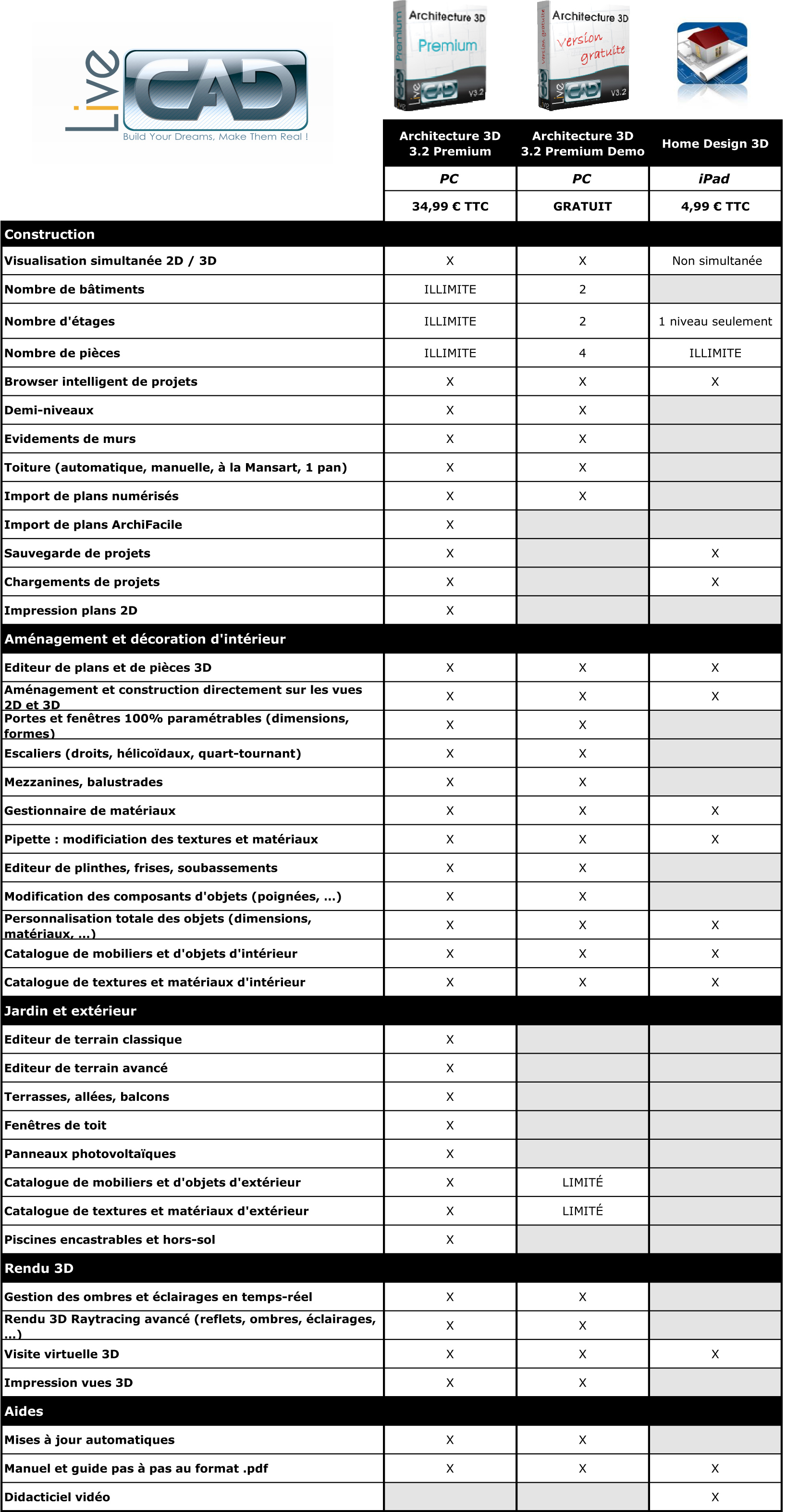 Comparatif de la gamme LiveCAD